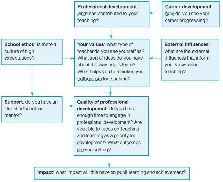File:Developing CPD.PNG